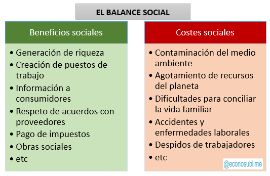 11.2 El balance social y la ética en los negocios