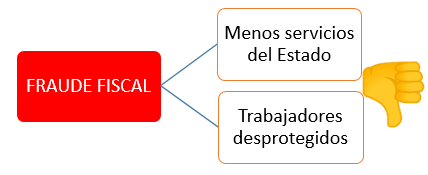 7.2 ¿Qué es el fraude fiscal?