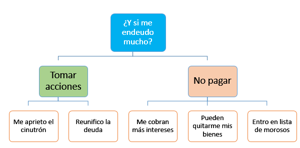 6. ACCIONES ANTE SOBREENDEUDAMIENTO