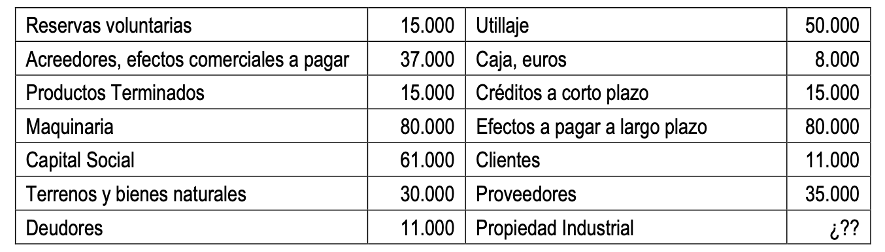 Ejercicio resuelto elaboración balance. SELECTIVIDAD ANDALUCÍA 2019 (examen extraordinaria Reserva B)