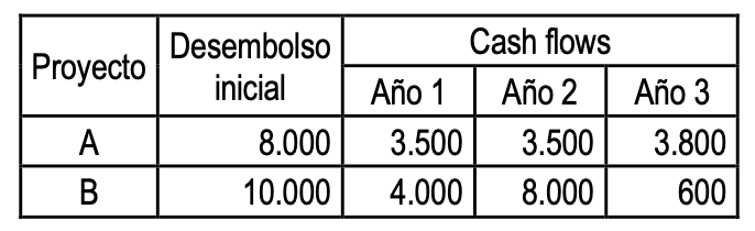 Ejercicio resuelto VAN y payback. SELECTIVIDAD ANDALUCÍA 2017 (examen junio reserva A).