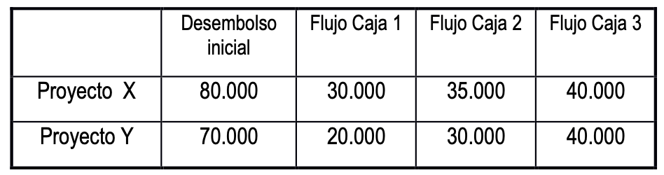 Ejercicio resuelto VAN y payback. SELECTIVIDAD ANDALUCÍA 2018 (examen extraordinaria septiembre Reserva B)