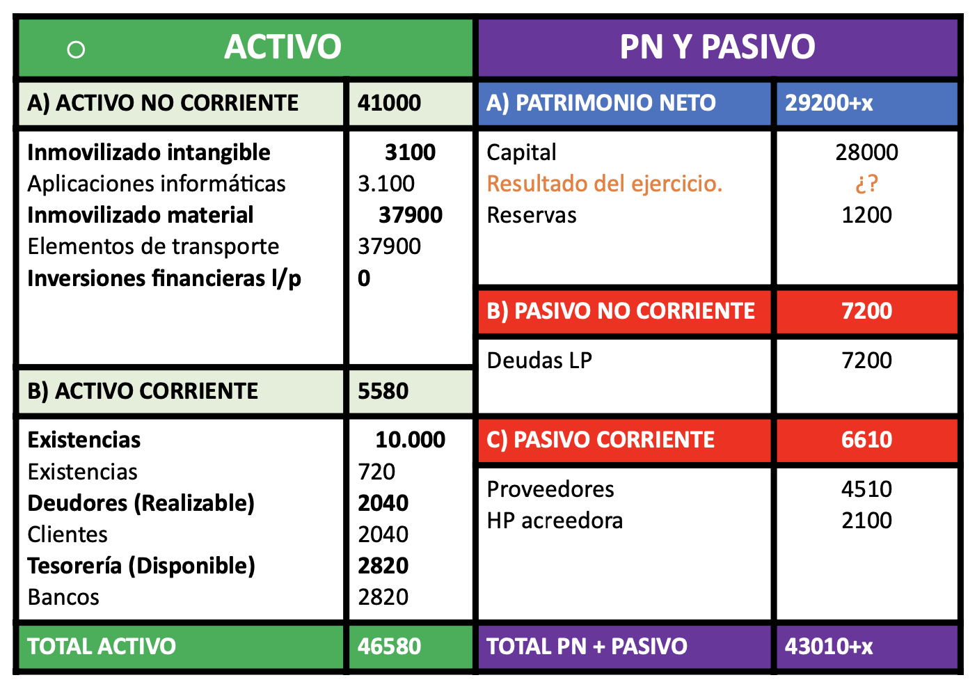 Ejercicio resuelto balances. SELECTIVIDAD CASTILLA Y LEÓN 2023 (examen oficial ordinaria junio)