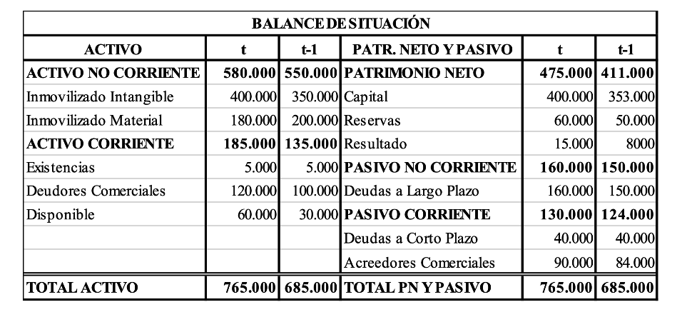 Ejercicios resueltos balances, ratios y fondo de maniobra (EBAU) CASTILLA Y LEÓN
