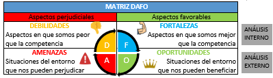 2. EL ANÁLISIS DAFO (FODA)