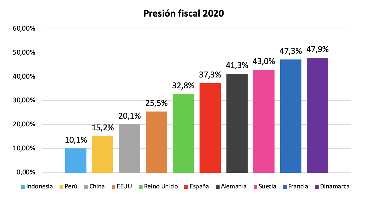 RETO 3. ¿PAGAMOS MUCHOS IMPUESTOS?