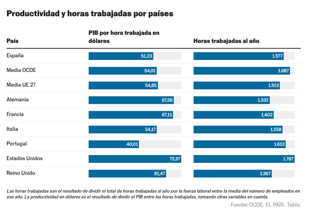 RETO 2. Las horas trabajadas en España