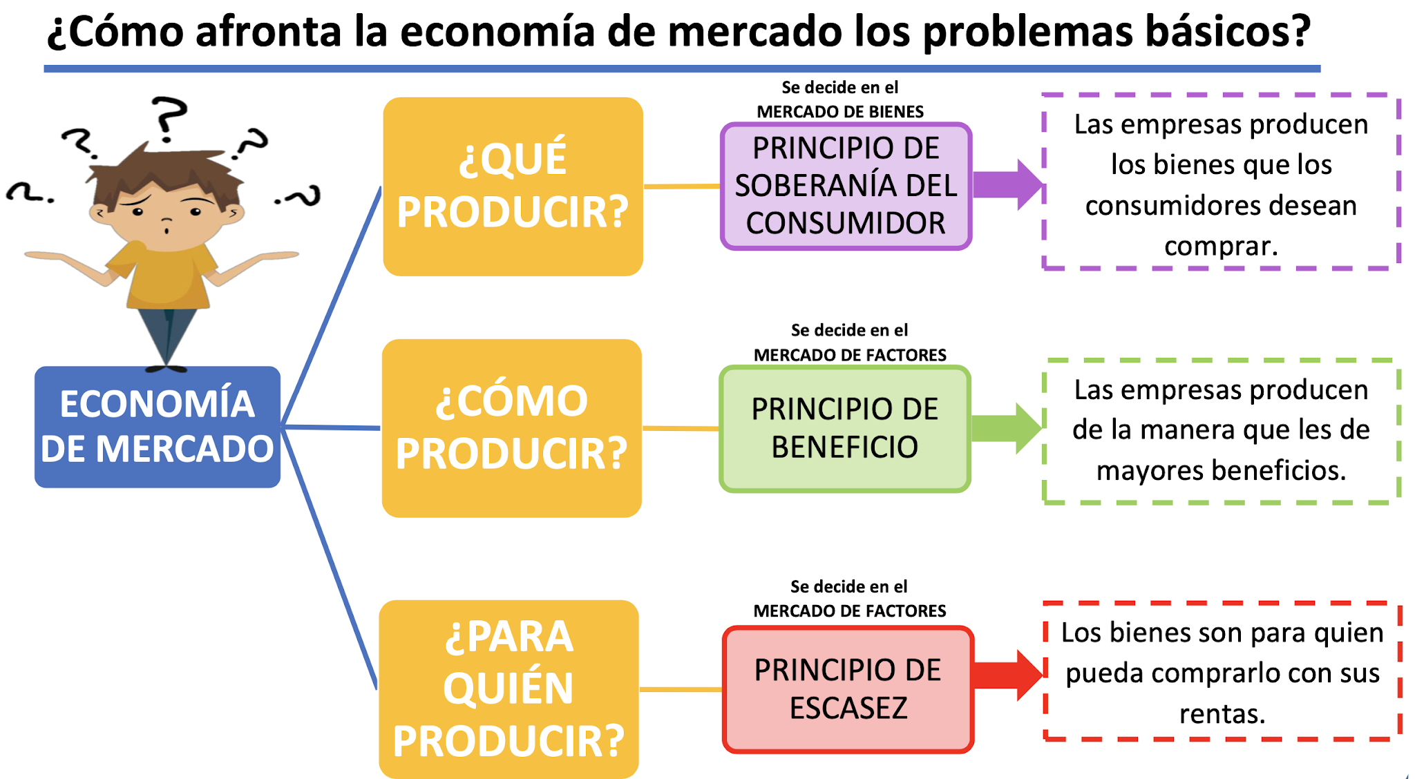 9.2 ¿CÓMO AFRONTA LA ECONOMÍA DE MERCADO LOS PROBLEMAS ECONÓMICOS BÁSICOS?