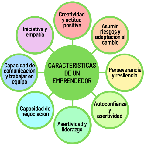 1.1 ¿Qué es un emprendedor?