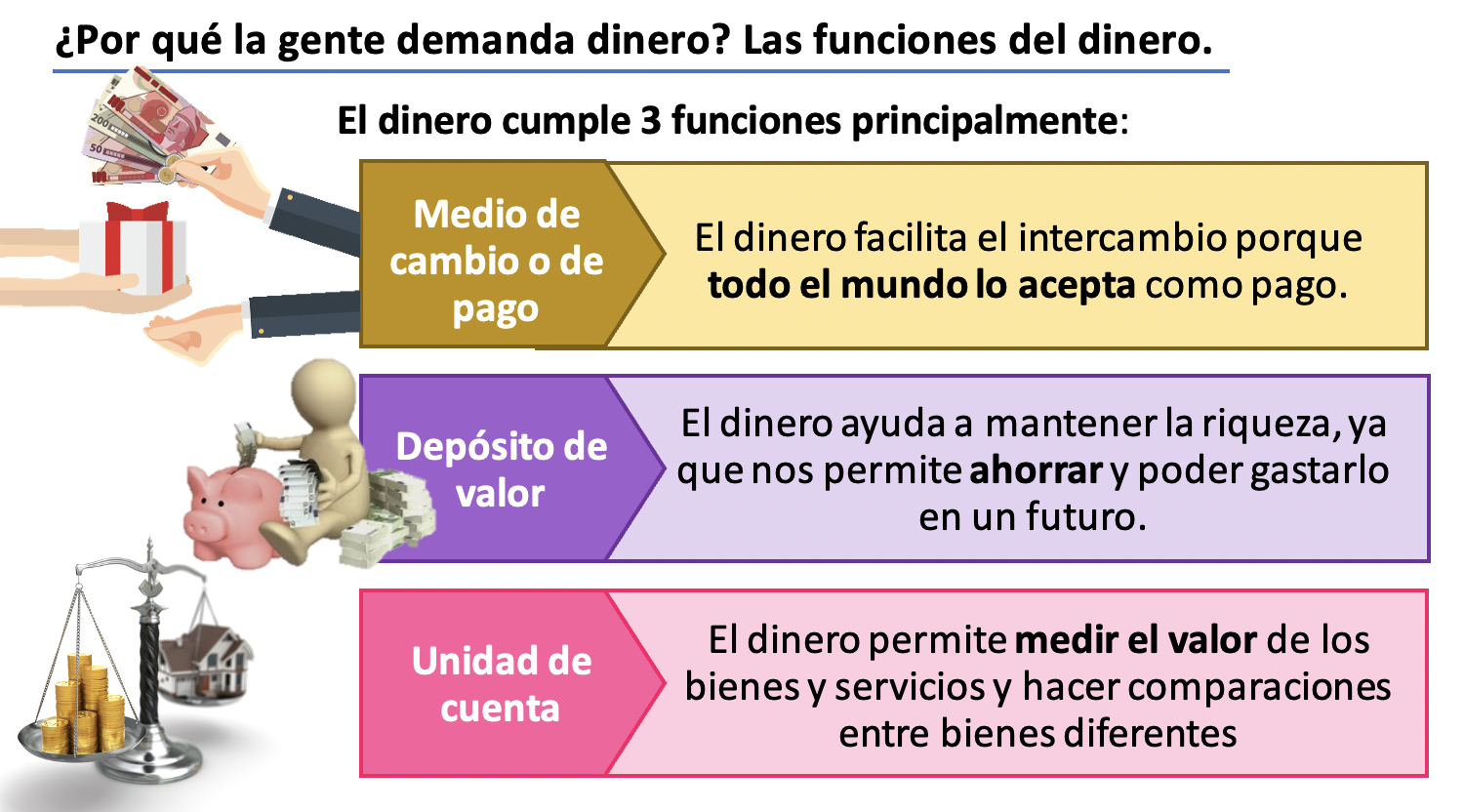 3. LA DEMANDA DE DINERO. ¿Por qué la gente usa dinero? ¿por qué tener dinero tiene un coste? ¿Qué es la demanda de dinero?