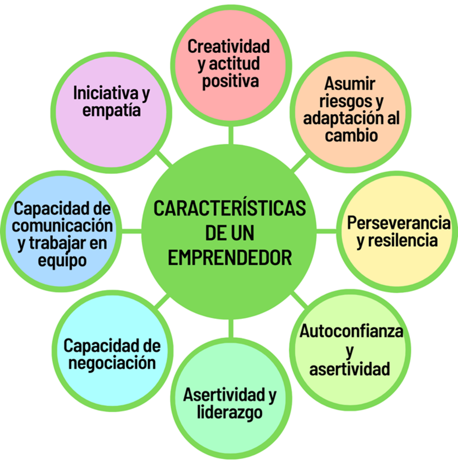 Ejercicio de clase 1. Características de un emprendedor