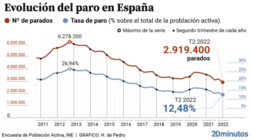 6. ¿Qué es exactamente una persona desempleada? ¿Cuántos desempleados hay en España?