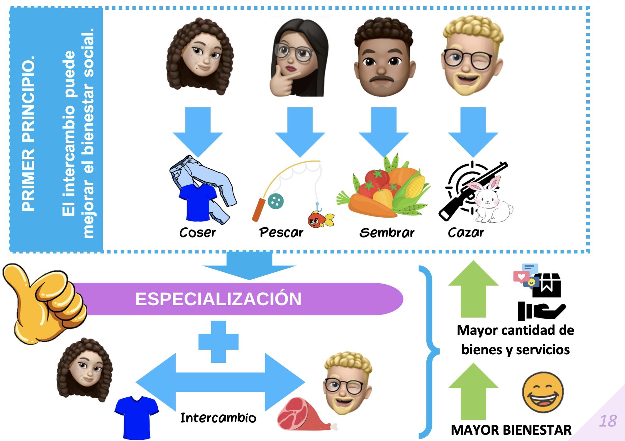 4.a. PRIMER PRINCIPIO. El intercambio puede mejorar el bienestar social