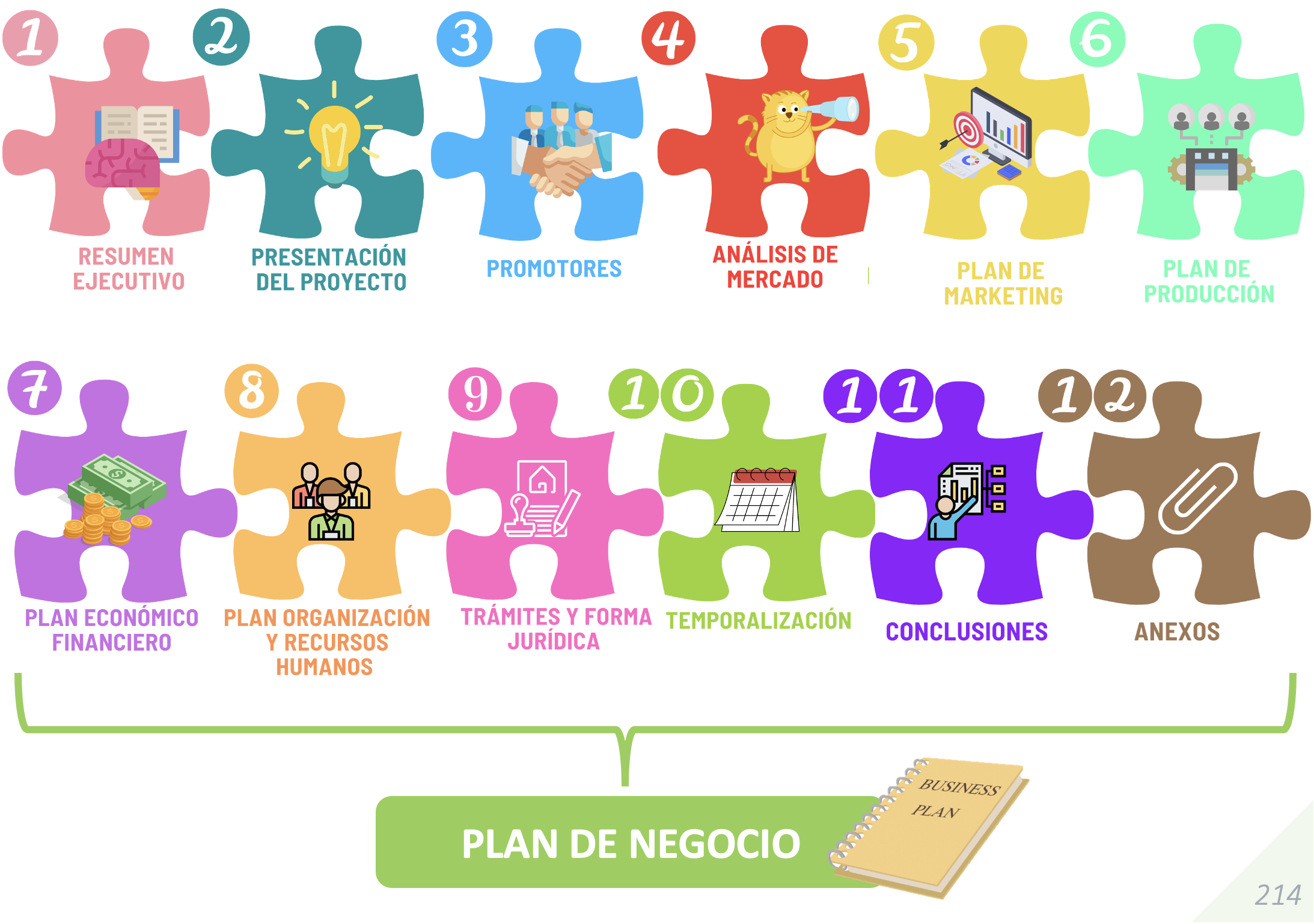 3.2 El desarrollo del plan de negocio