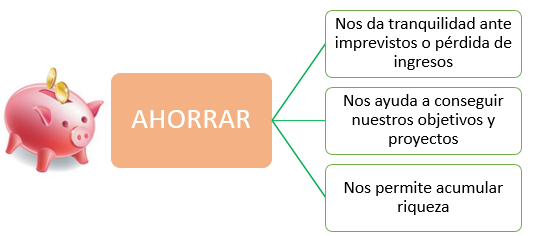 1.2 ¿Por qué hay que ahorrar?