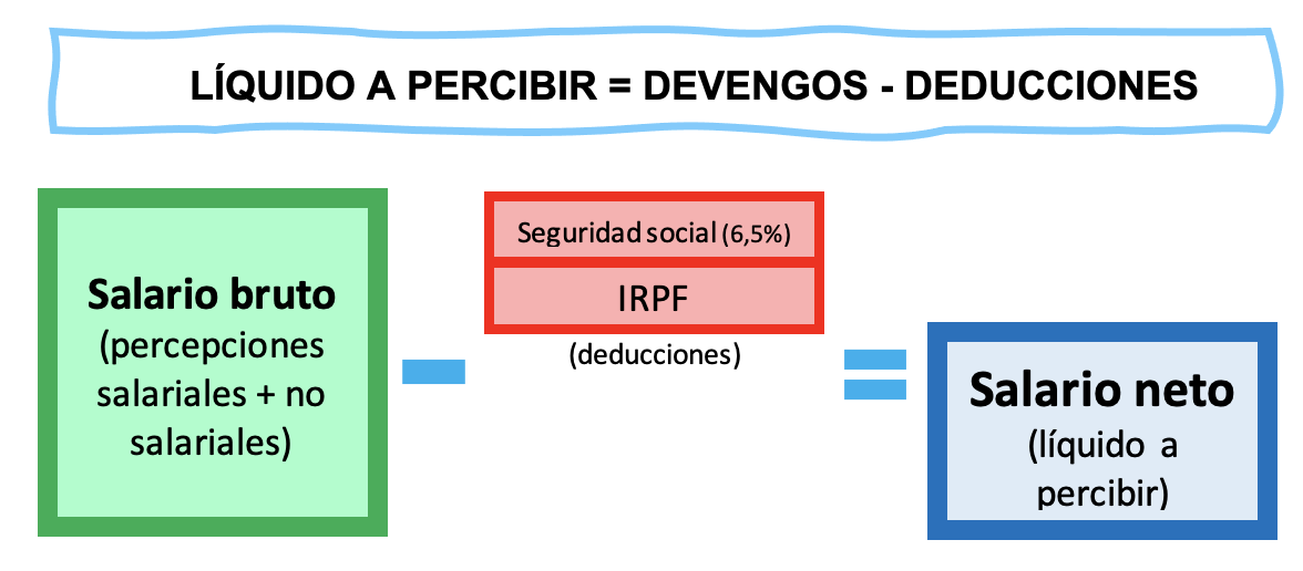 2. El salario y la nómina