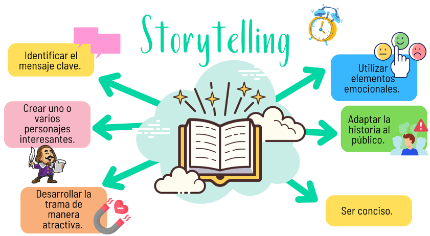 7. ¿Qué es el storytelling?