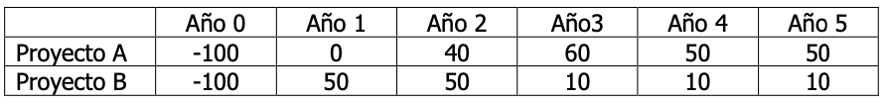Ejercicio resuelto VAN y payback. EBAU MURCIA 2021 (examen ordinaria junio).