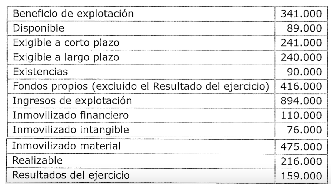 Ejercicios cuenta de PyG y rentabilidad económica y financiera (EvAU) NAVARRA