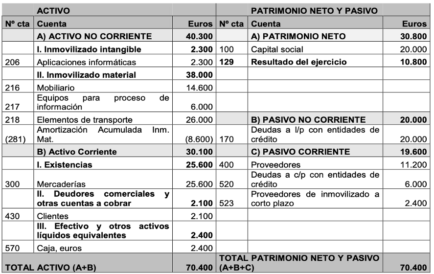 Ejercicio resuelto balance. EBAU CANARIAS 2023 (examen extraordinaria julio).