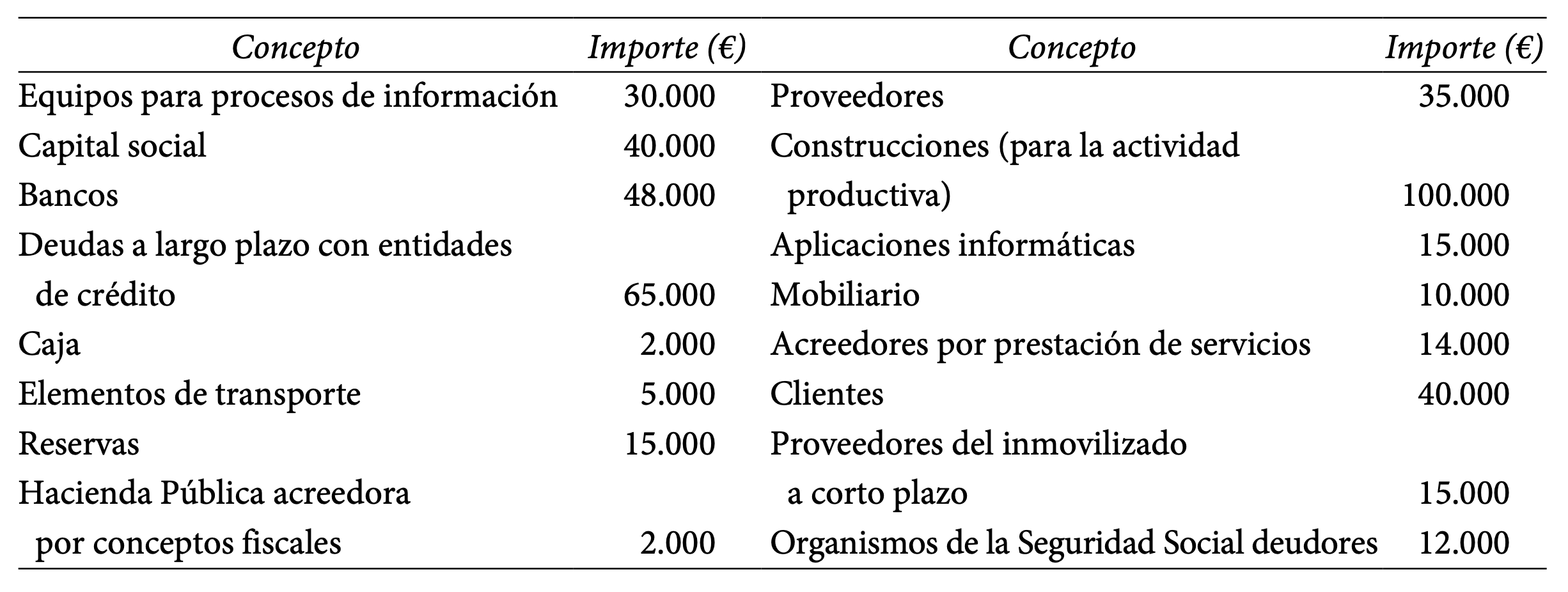 Ejercicio resuelto balance y ratios. PAU CATALUNYA 2022 (examen ordinaria junio).