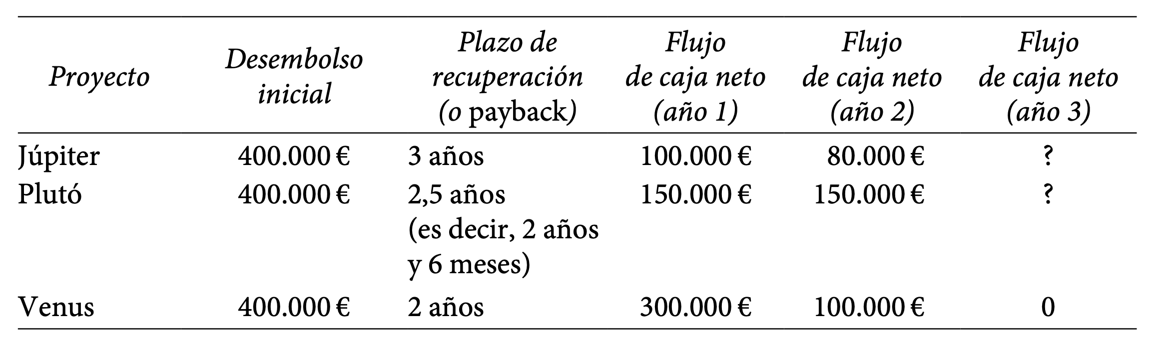 Ejercicio resuelto VAN y payback. PAU CATALUNYA 2022 (examen ordinaria junio).