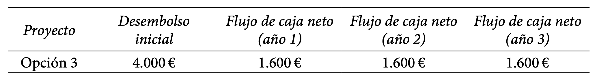 Ejercicio resuelto VAN, TIR y payback. PAU CATALUNYA 2023 (examen ordinaria junio).